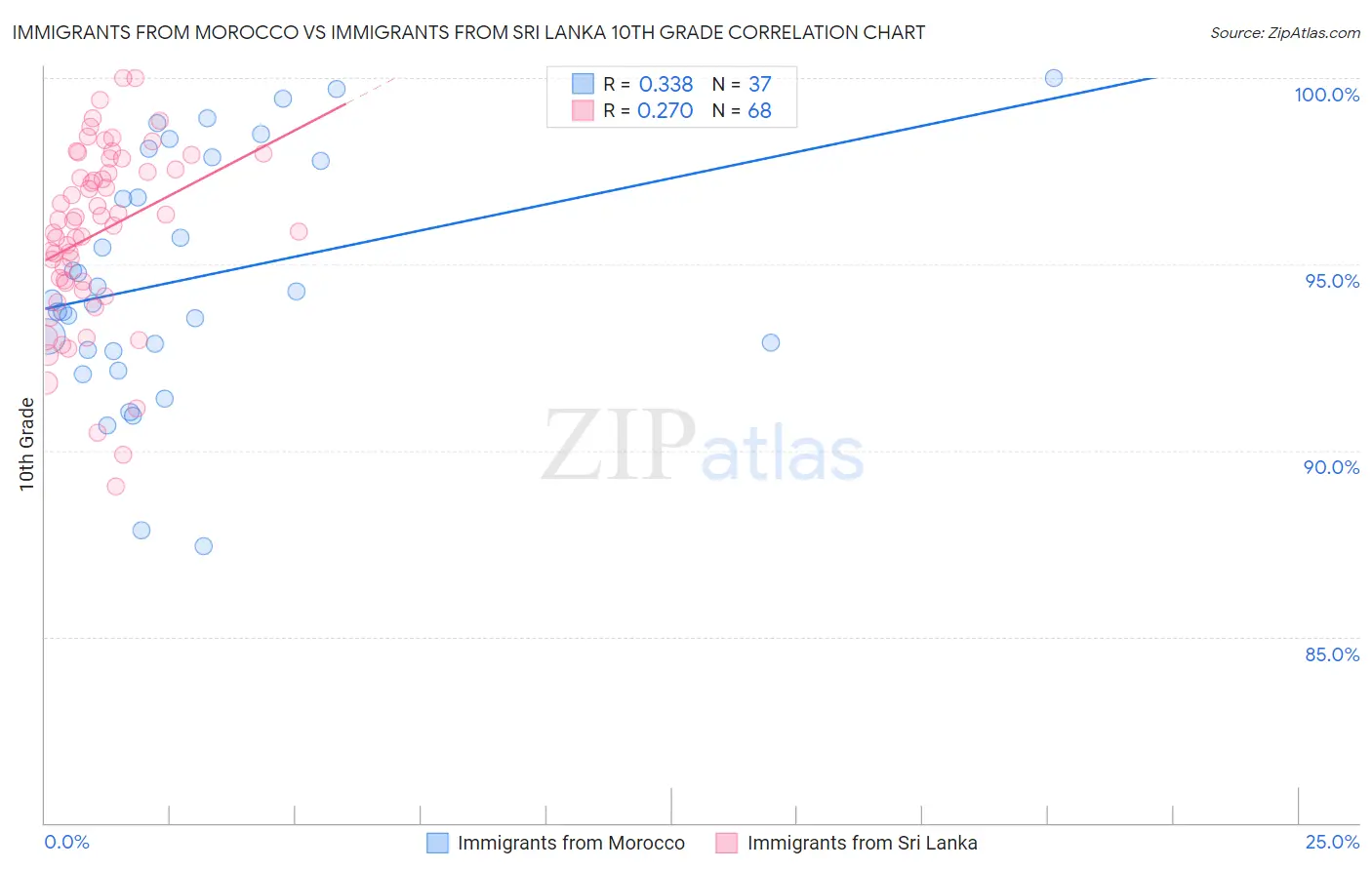 Immigrants from Morocco vs Immigrants from Sri Lanka 10th Grade