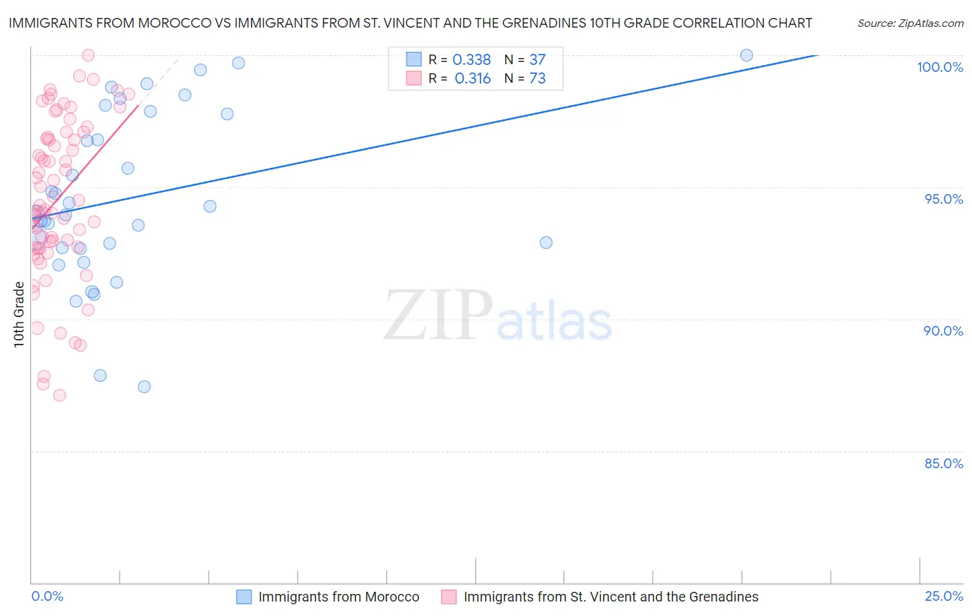 Immigrants from Morocco vs Immigrants from St. Vincent and the Grenadines 10th Grade