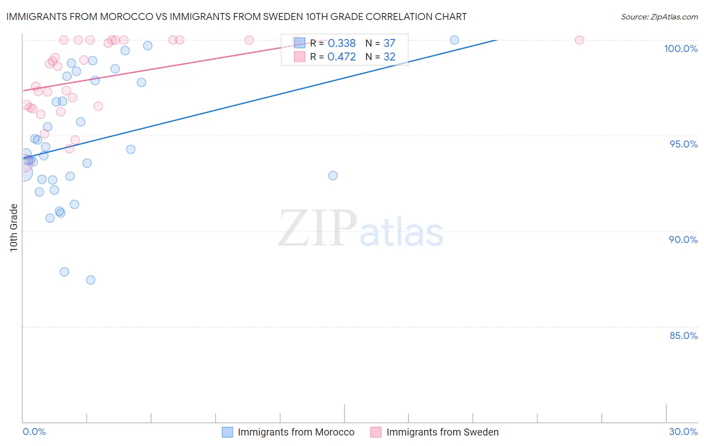 Immigrants from Morocco vs Immigrants from Sweden 10th Grade