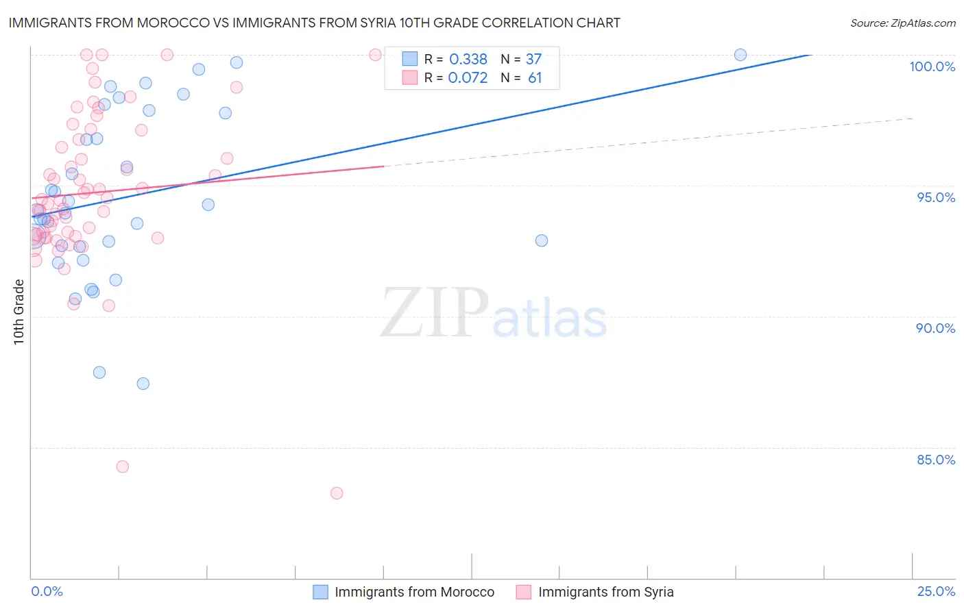 Immigrants from Morocco vs Immigrants from Syria 10th Grade