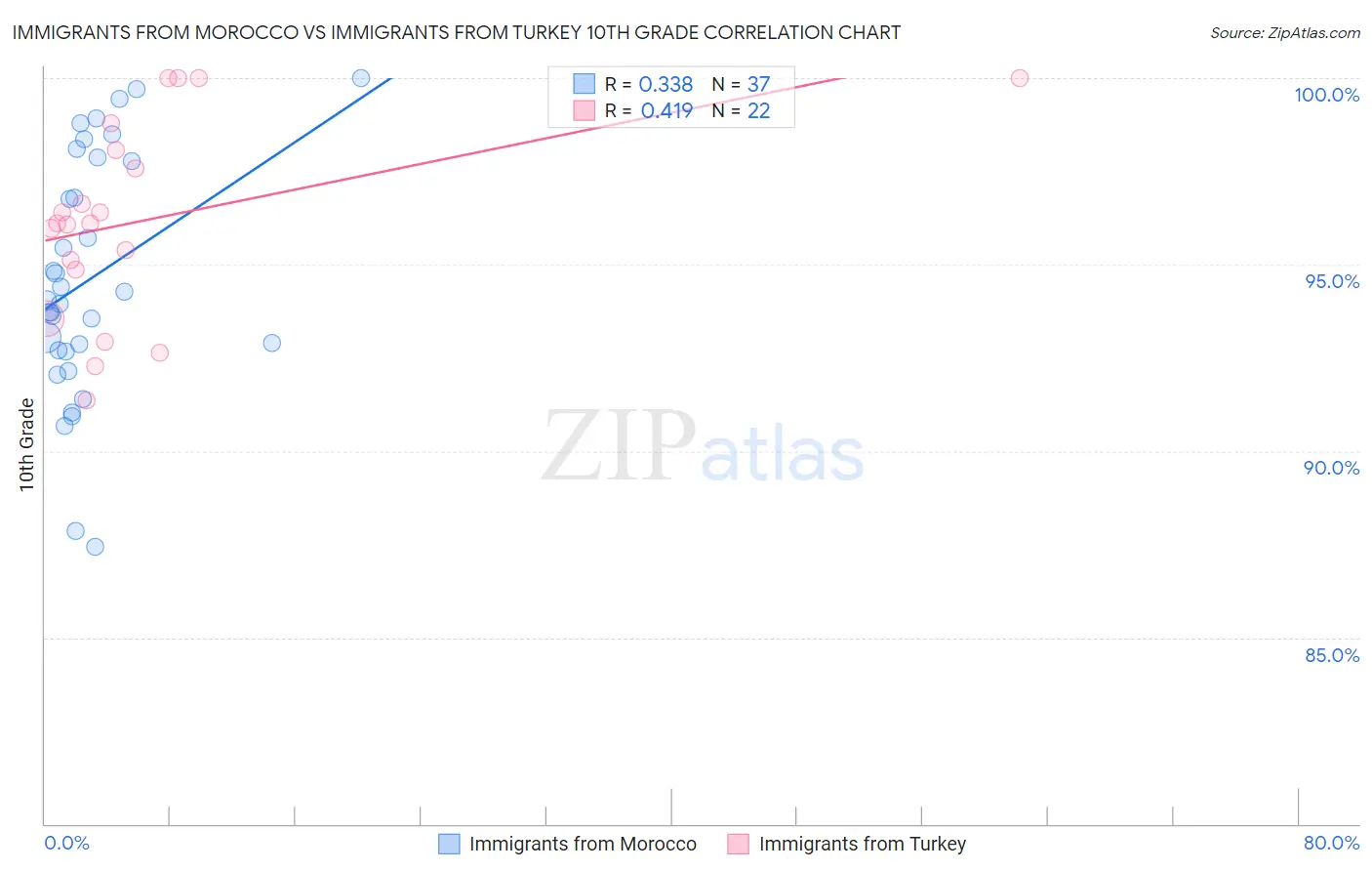 Immigrants from Morocco vs Immigrants from Turkey 10th Grade