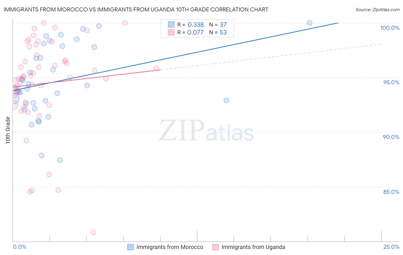 Immigrants from Morocco vs Immigrants from Uganda 10th Grade
