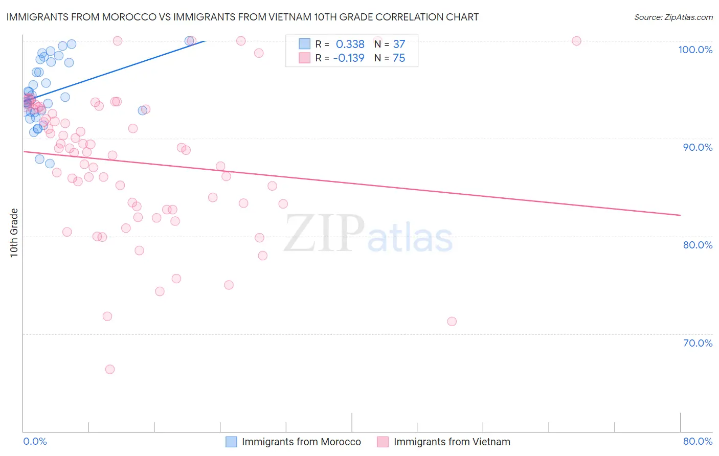 Immigrants from Morocco vs Immigrants from Vietnam 10th Grade