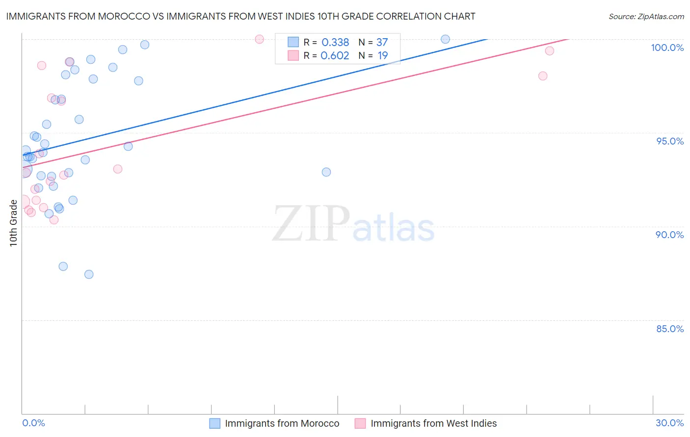 Immigrants from Morocco vs Immigrants from West Indies 10th Grade