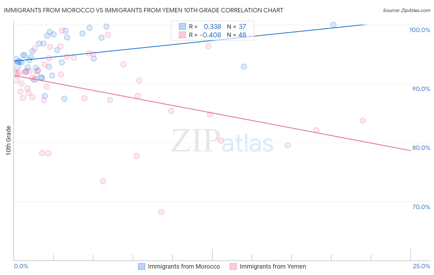 Immigrants from Morocco vs Immigrants from Yemen 10th Grade