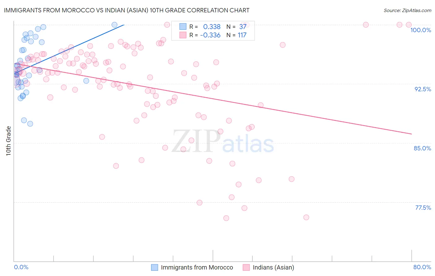 Immigrants from Morocco vs Indian (Asian) 10th Grade