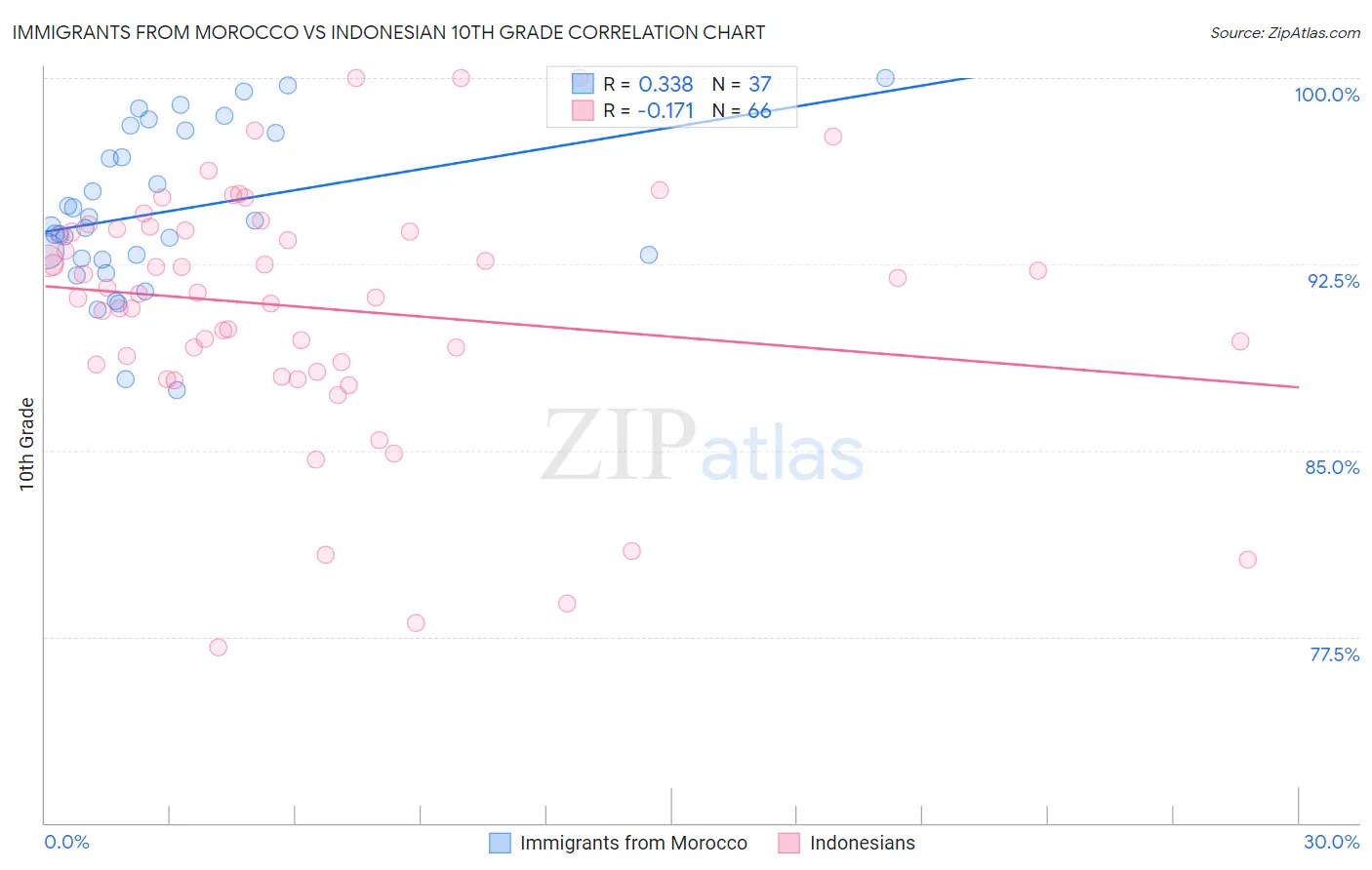 Immigrants from Morocco vs Indonesian 10th Grade