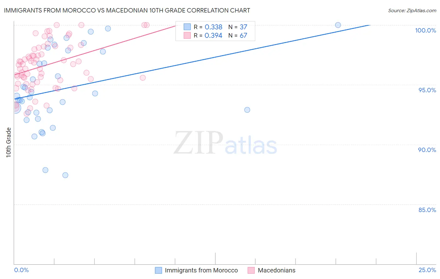 Immigrants from Morocco vs Macedonian 10th Grade