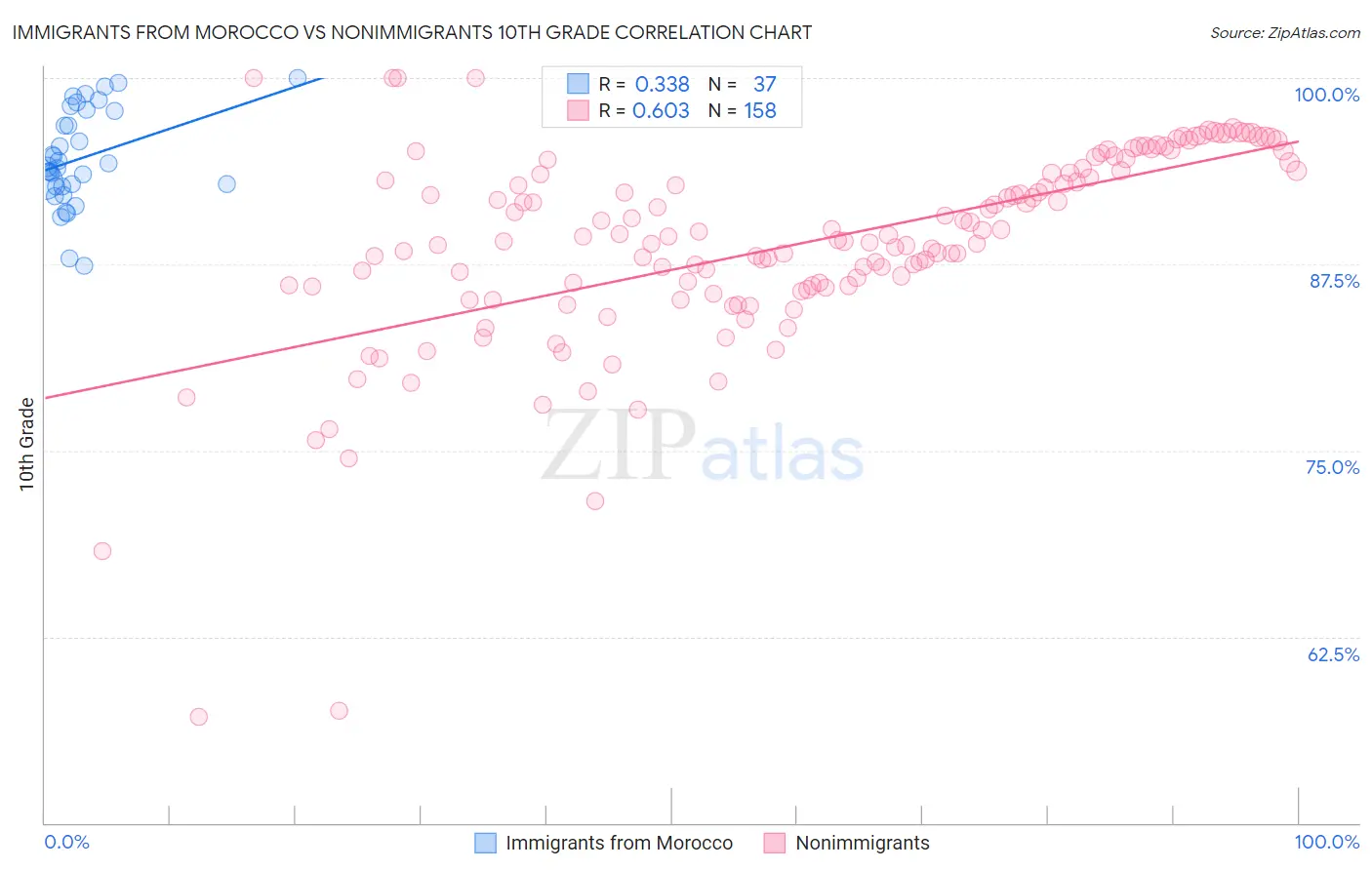 Immigrants from Morocco vs Nonimmigrants 10th Grade