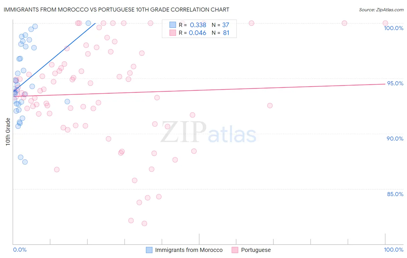 Immigrants from Morocco vs Portuguese 10th Grade