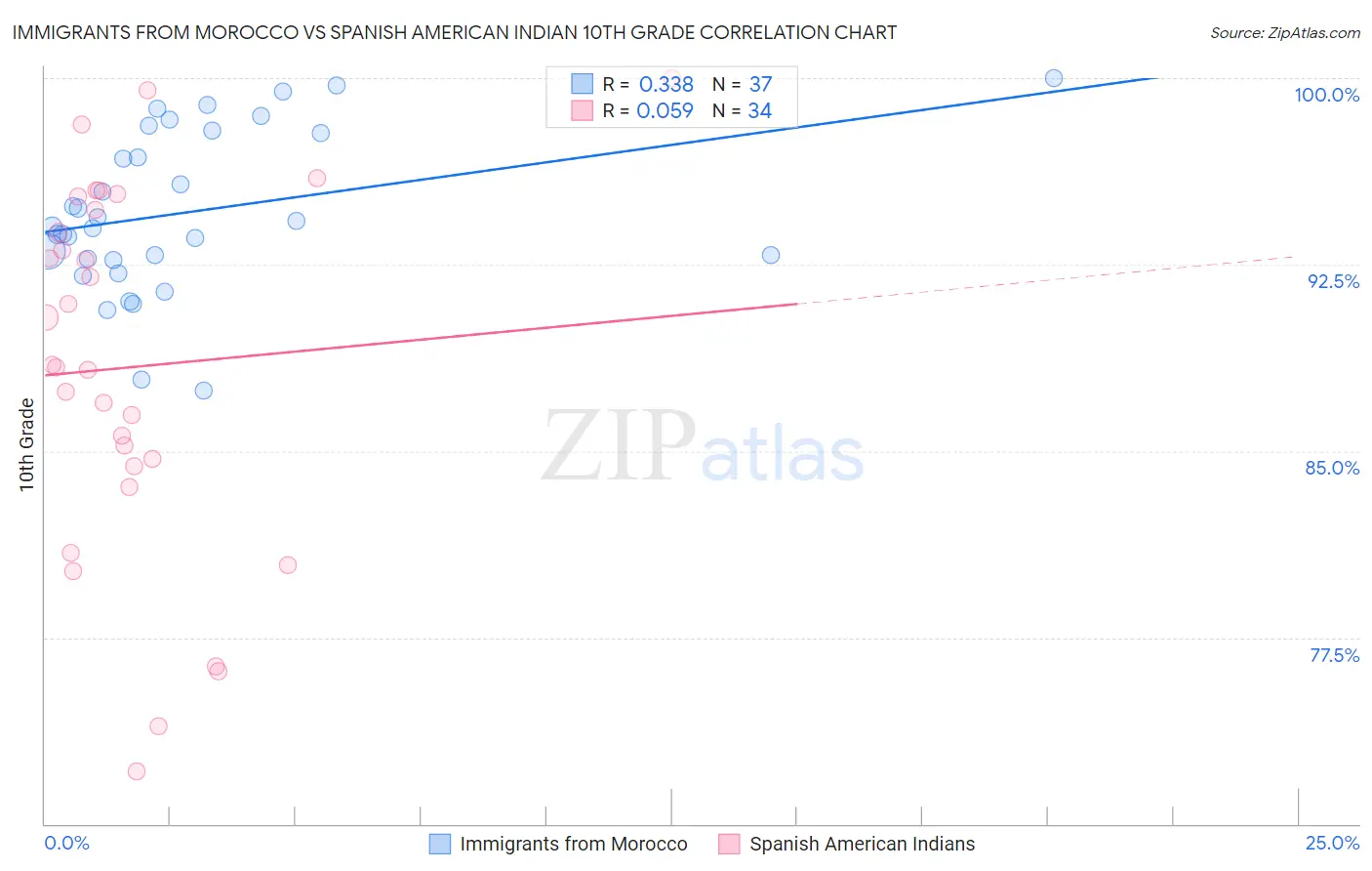 Immigrants from Morocco vs Spanish American Indian 10th Grade