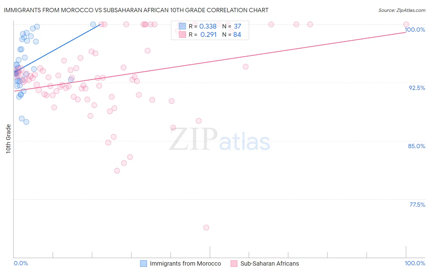 Immigrants from Morocco vs Subsaharan African 10th Grade