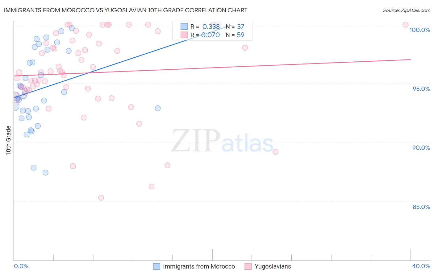 Immigrants from Morocco vs Yugoslavian 10th Grade