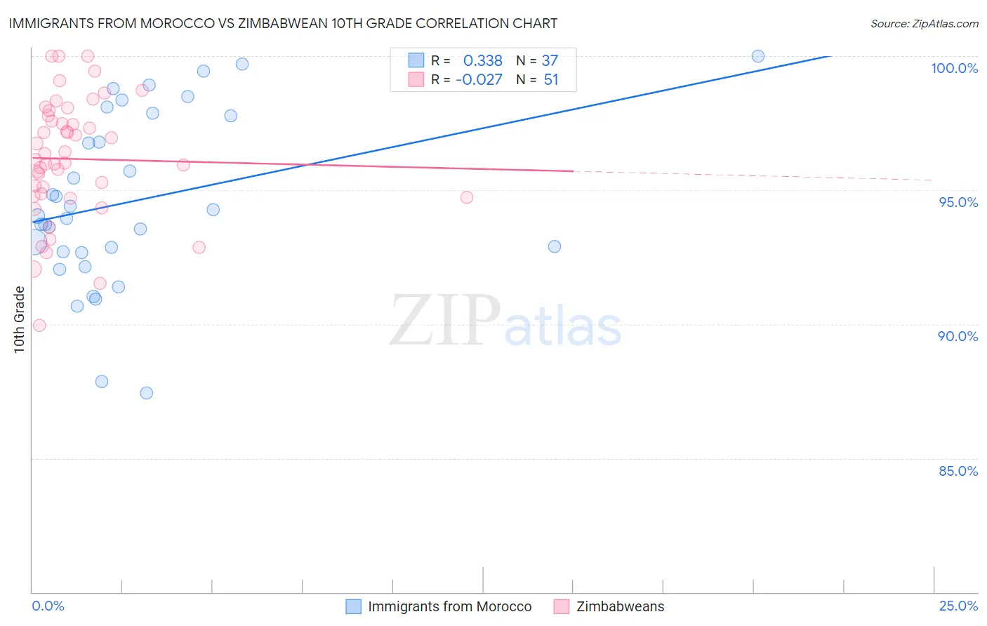 Immigrants from Morocco vs Zimbabwean 10th Grade