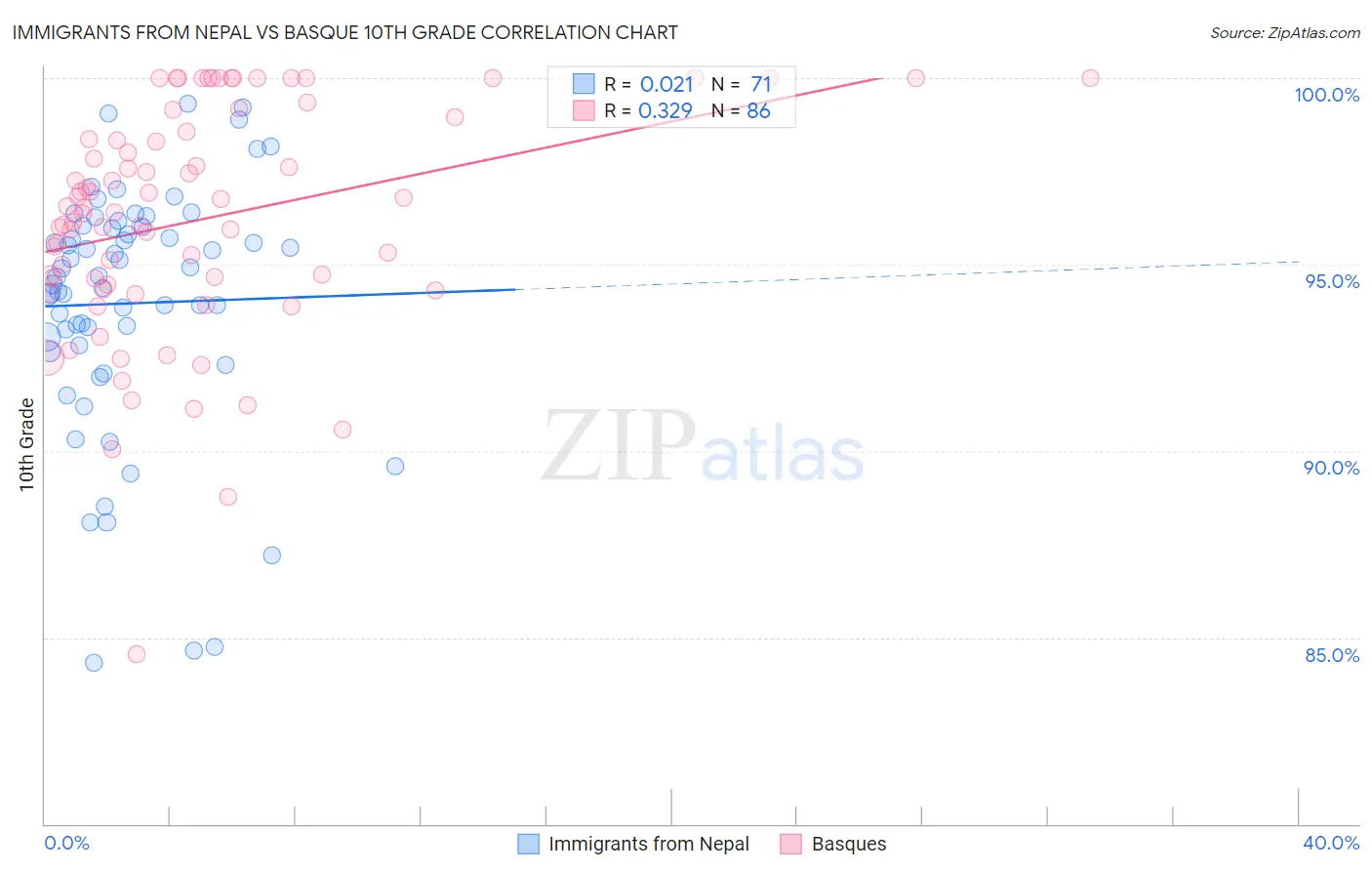 Immigrants from Nepal vs Basque 10th Grade