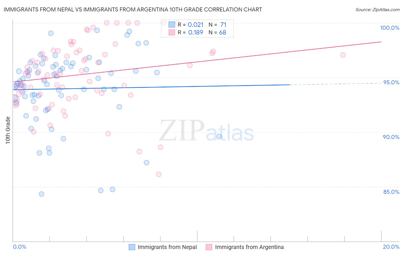 Immigrants from Nepal vs Immigrants from Argentina 10th Grade