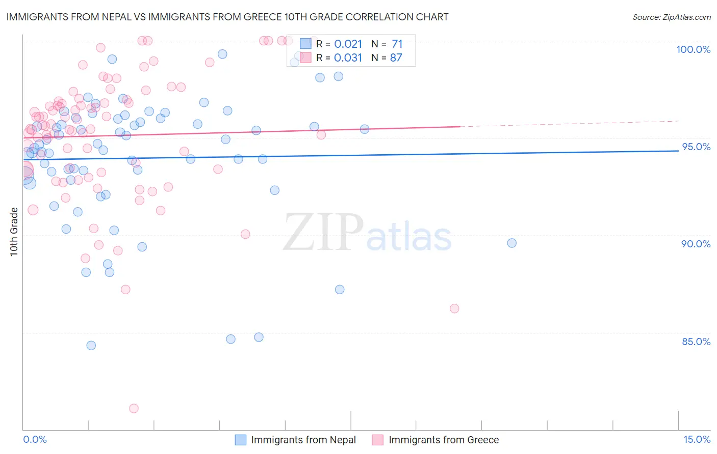 Immigrants from Nepal vs Immigrants from Greece 10th Grade