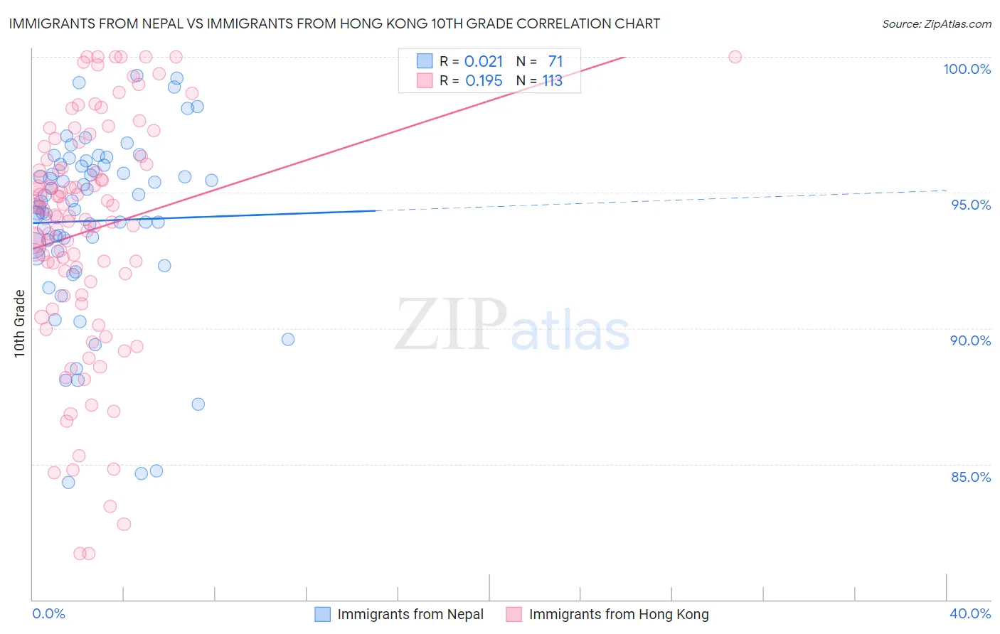 Immigrants from Nepal vs Immigrants from Hong Kong 10th Grade