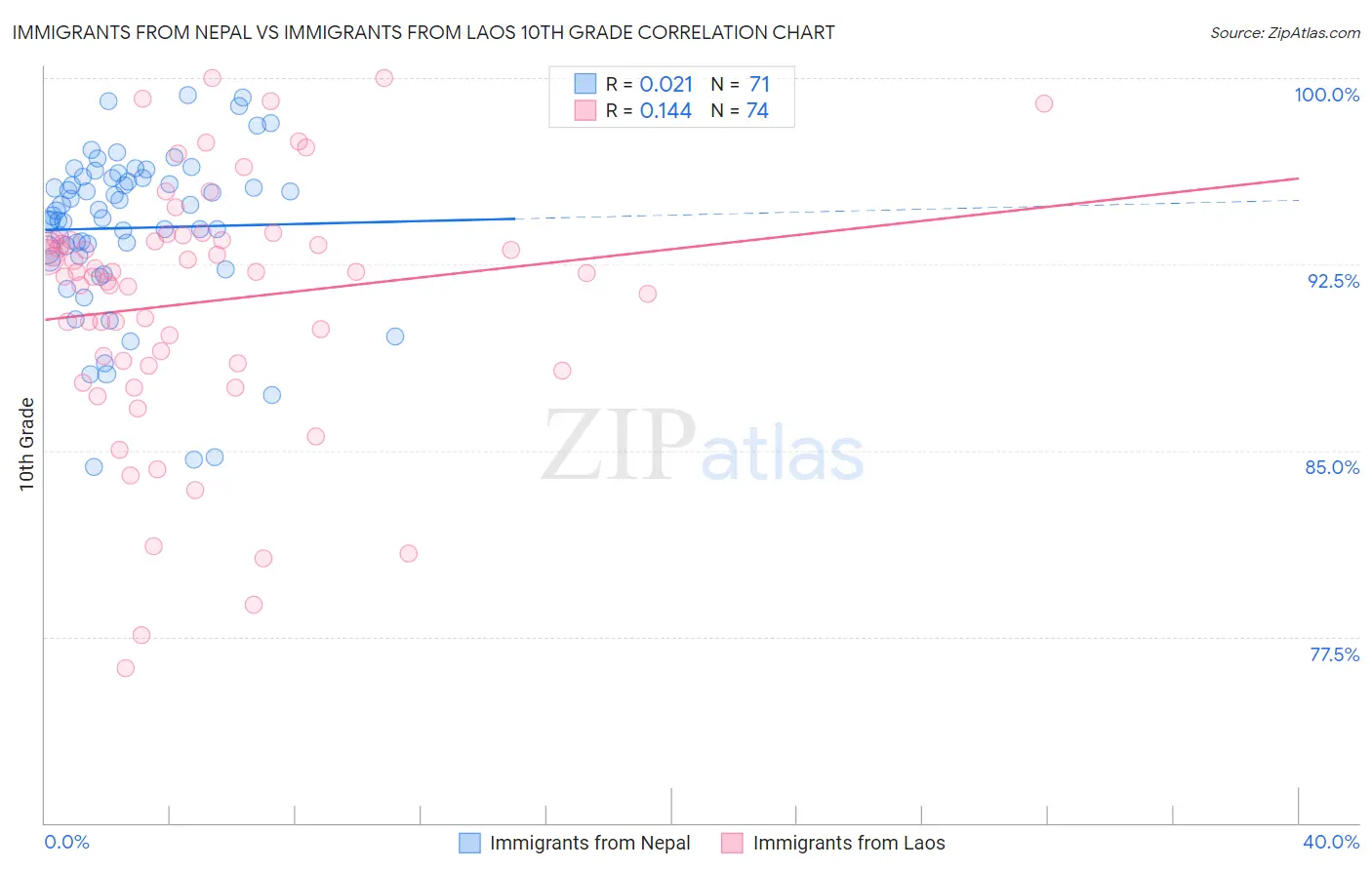 Immigrants from Nepal vs Immigrants from Laos 10th Grade