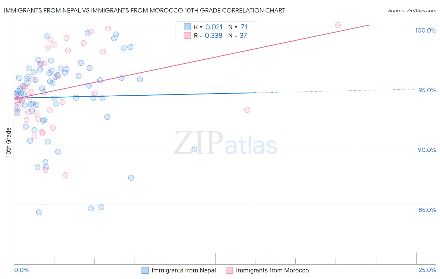 Immigrants from Nepal vs Immigrants from Morocco 10th Grade