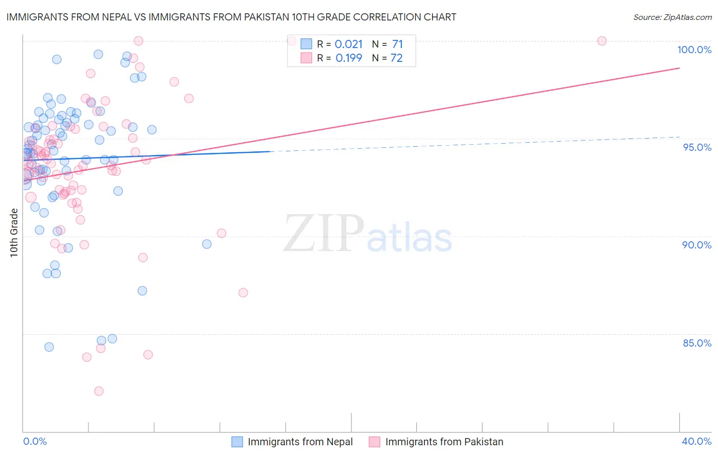 Immigrants from Nepal vs Immigrants from Pakistan 10th Grade