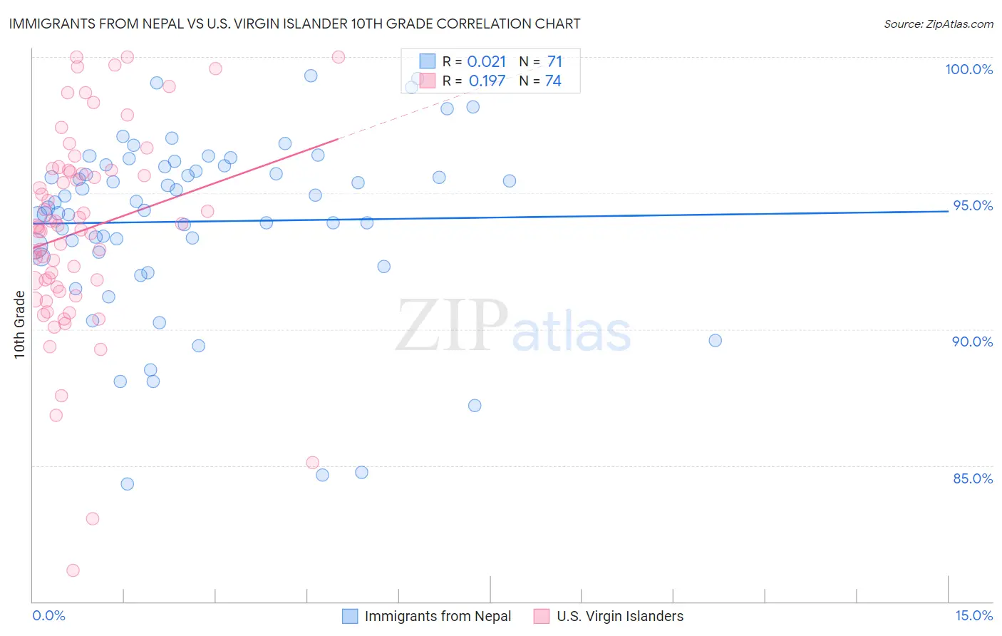 Immigrants from Nepal vs U.S. Virgin Islander 10th Grade