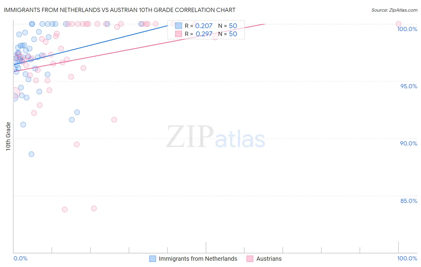 Immigrants from Netherlands vs Austrian 10th Grade