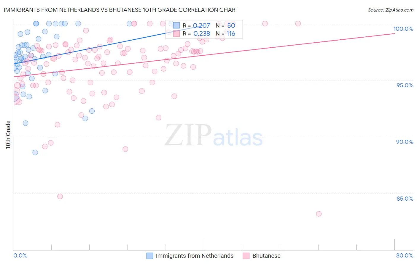 Immigrants from Netherlands vs Bhutanese 10th Grade