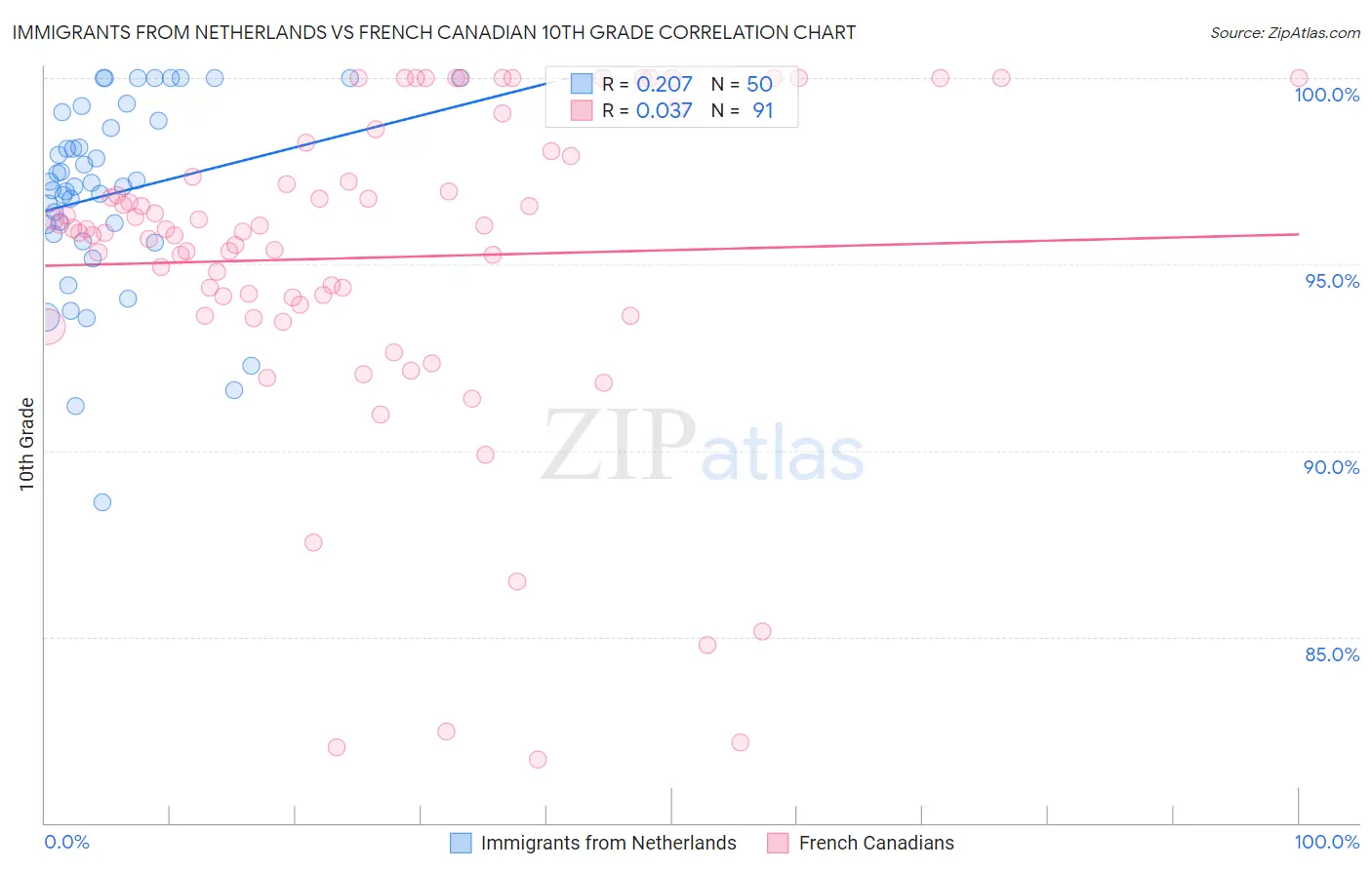 Immigrants from Netherlands vs French Canadian 10th Grade