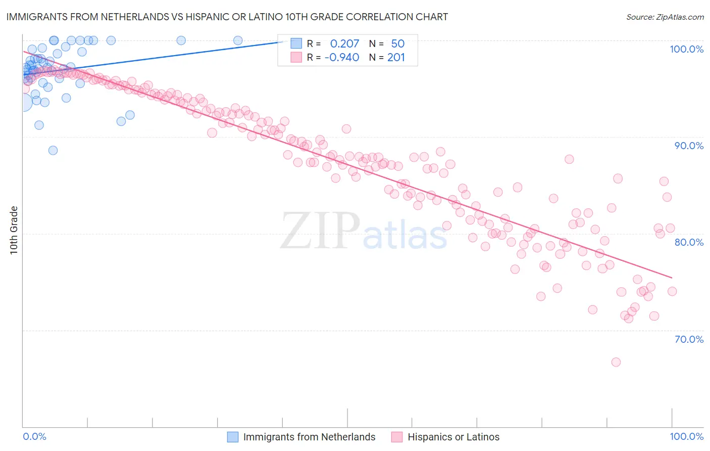 Immigrants from Netherlands vs Hispanic or Latino 10th Grade