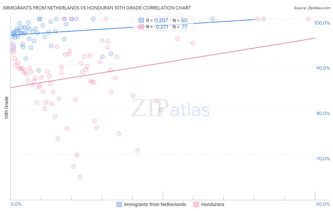 Immigrants from Netherlands vs Honduran 10th Grade