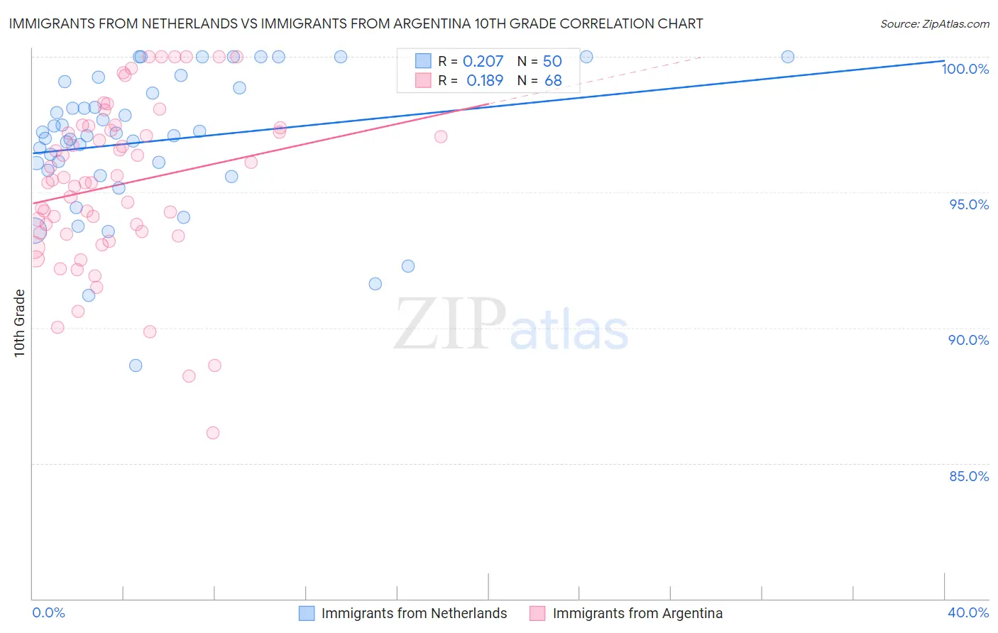 Immigrants from Netherlands vs Immigrants from Argentina 10th Grade