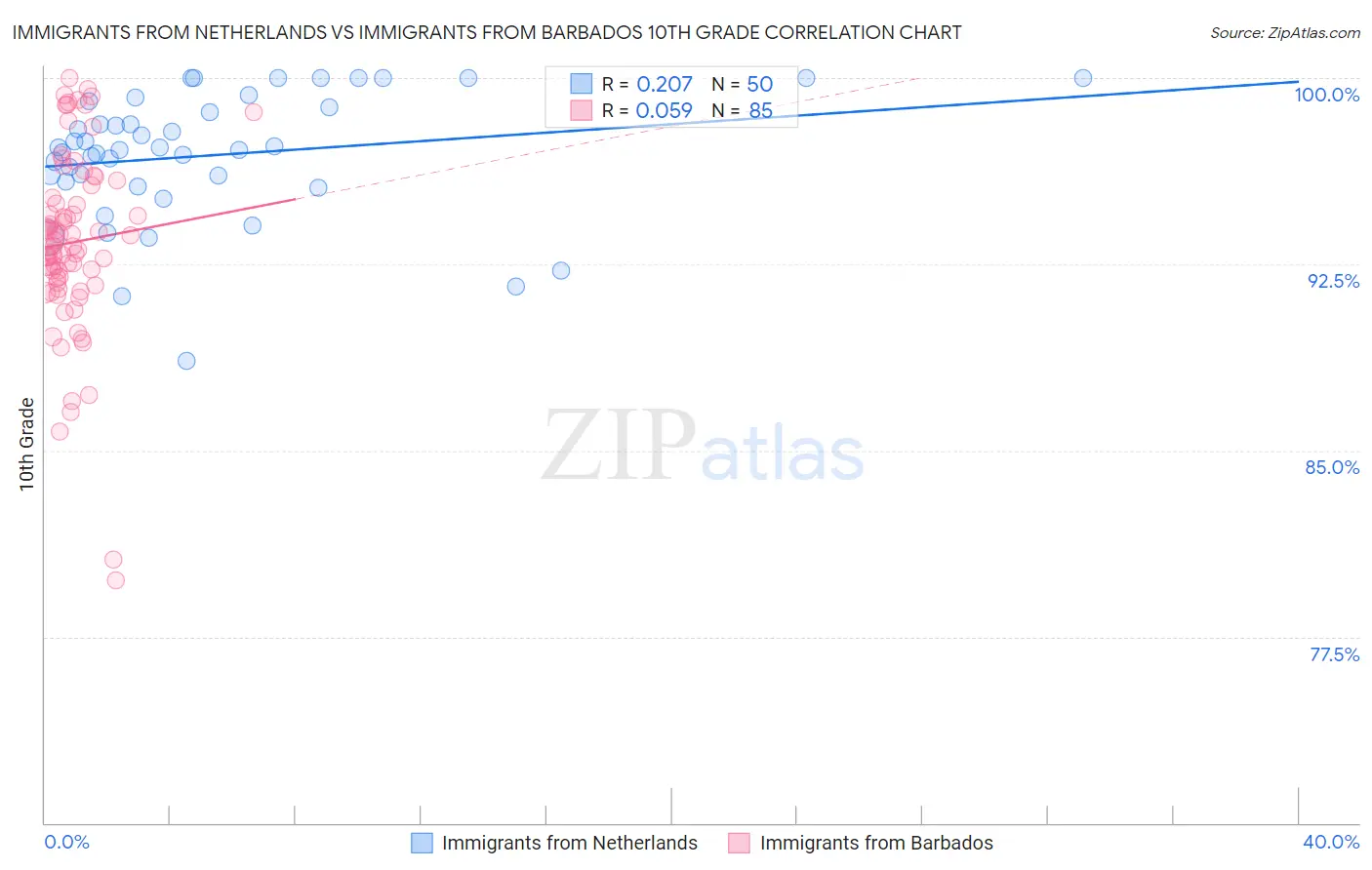 Immigrants from Netherlands vs Immigrants from Barbados 10th Grade