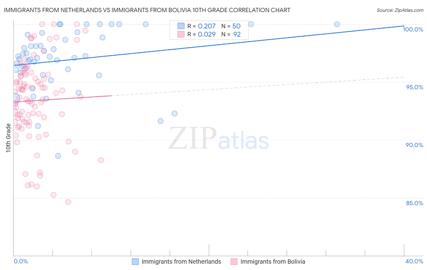 Immigrants from Netherlands vs Immigrants from Bolivia 10th Grade