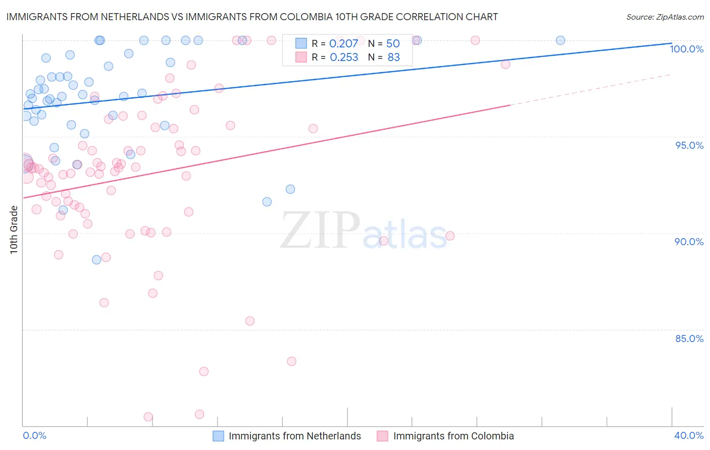 Immigrants from Netherlands vs Immigrants from Colombia 10th Grade