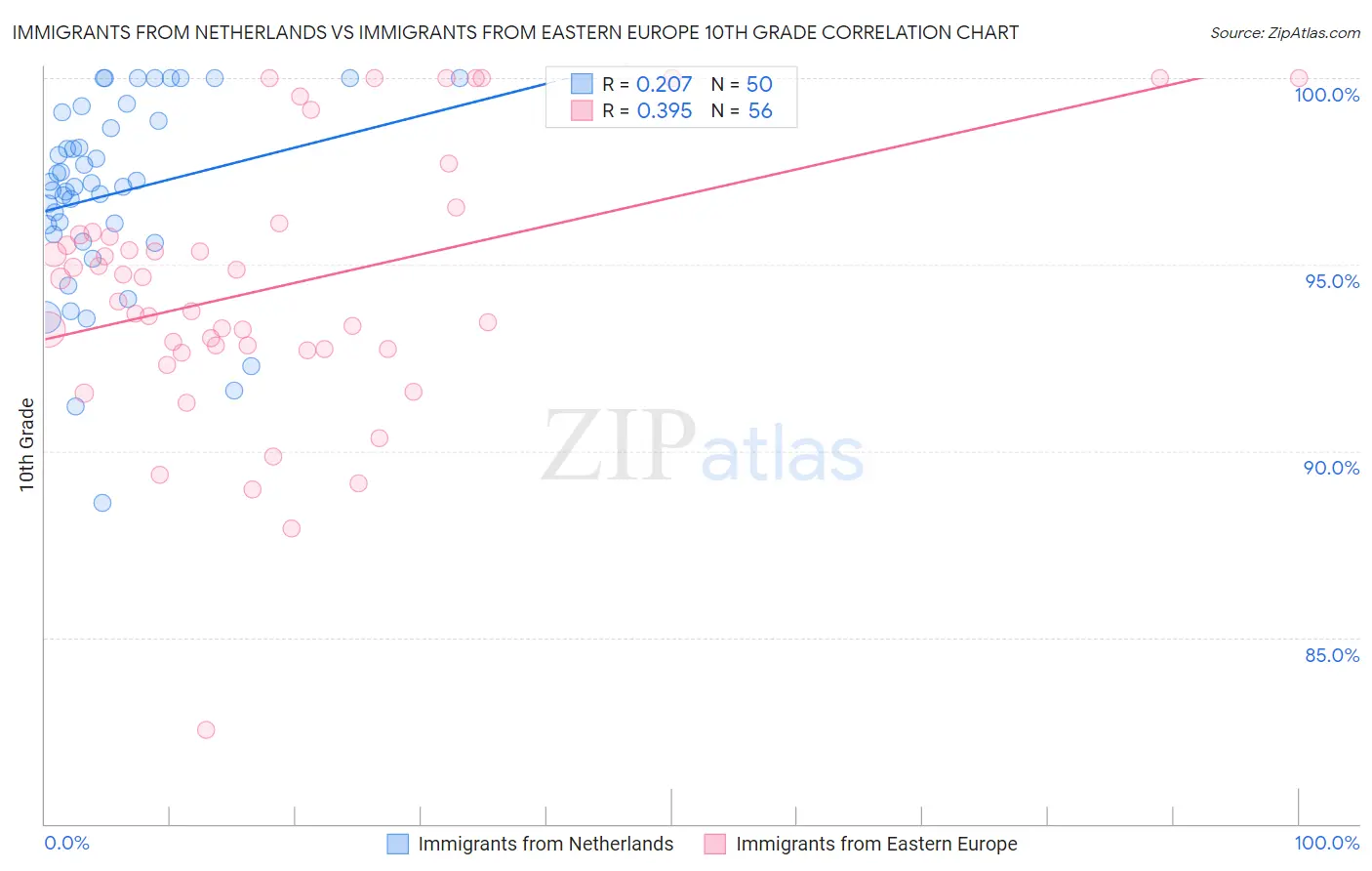 Immigrants from Netherlands vs Immigrants from Eastern Europe 10th Grade