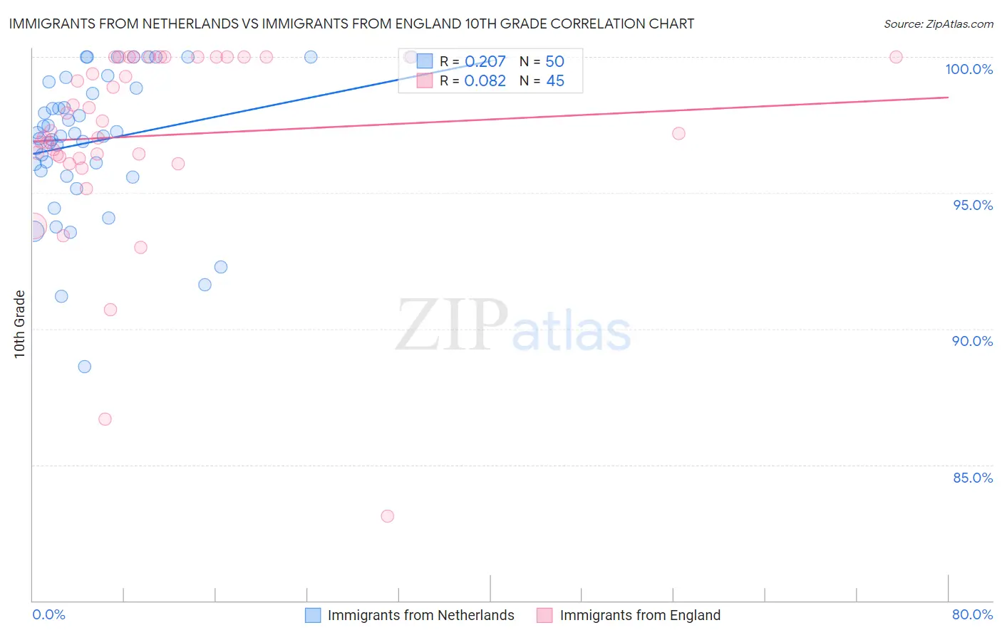 Immigrants from Netherlands vs Immigrants from England 10th Grade