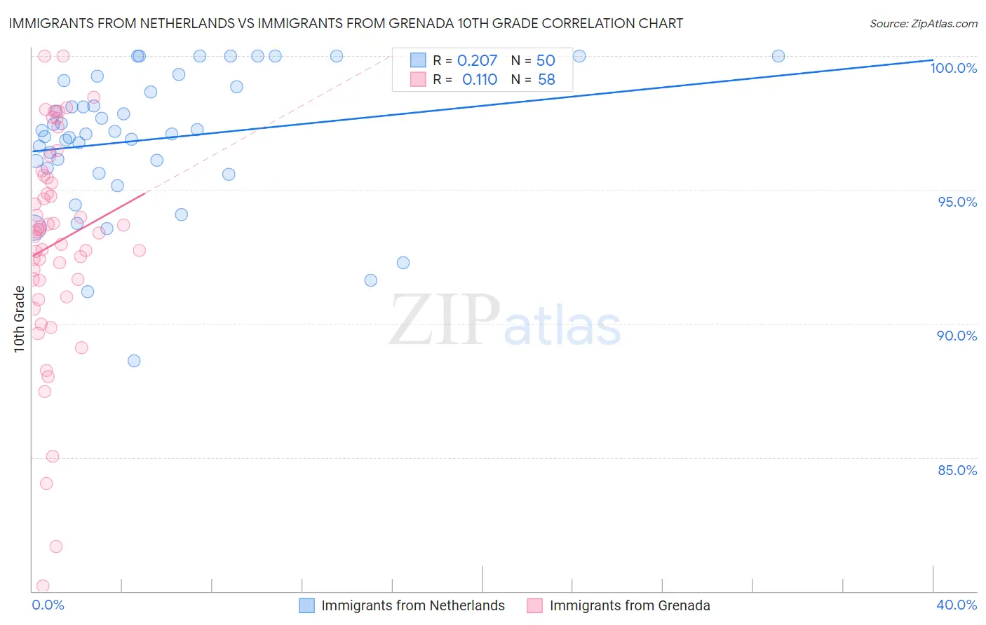 Immigrants from Netherlands vs Immigrants from Grenada 10th Grade