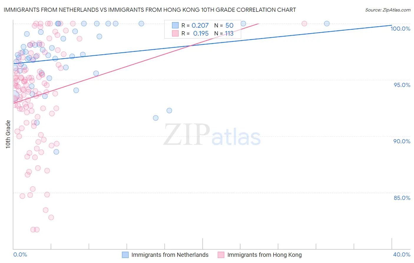 Immigrants from Netherlands vs Immigrants from Hong Kong 10th Grade