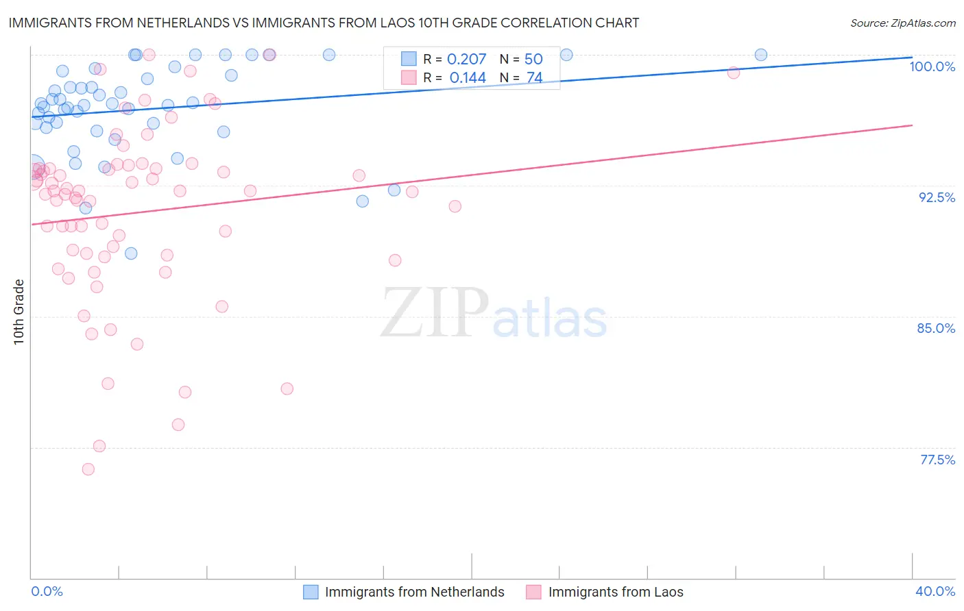 Immigrants from Netherlands vs Immigrants from Laos 10th Grade