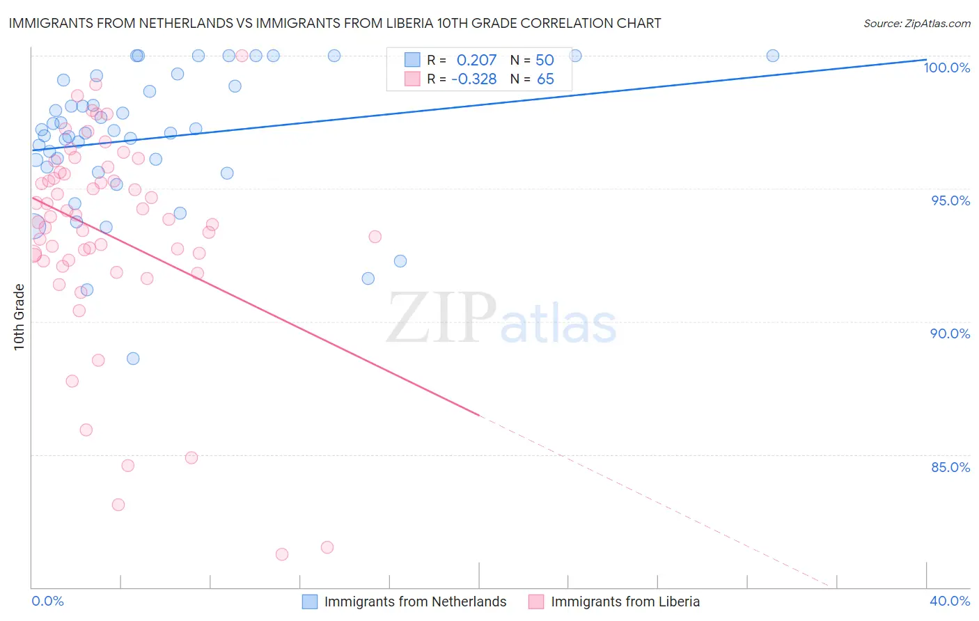 Immigrants from Netherlands vs Immigrants from Liberia 10th Grade