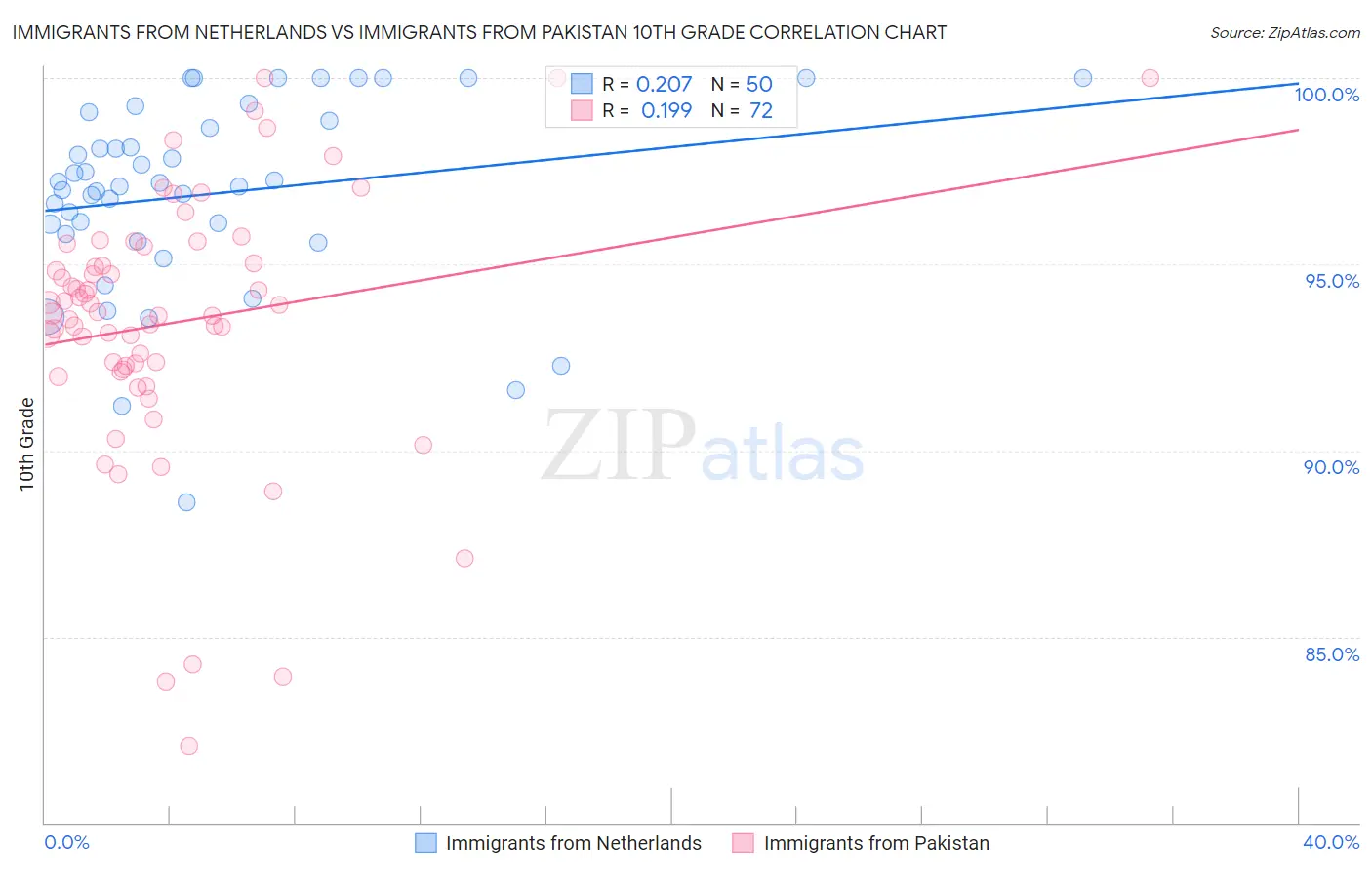 Immigrants from Netherlands vs Immigrants from Pakistan 10th Grade