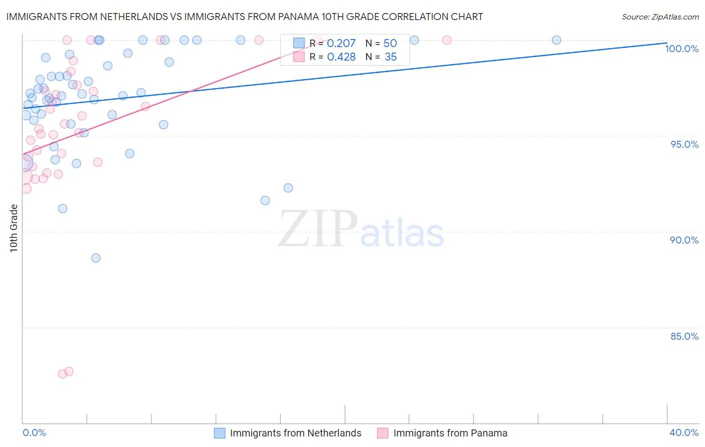 Immigrants from Netherlands vs Immigrants from Panama 10th Grade