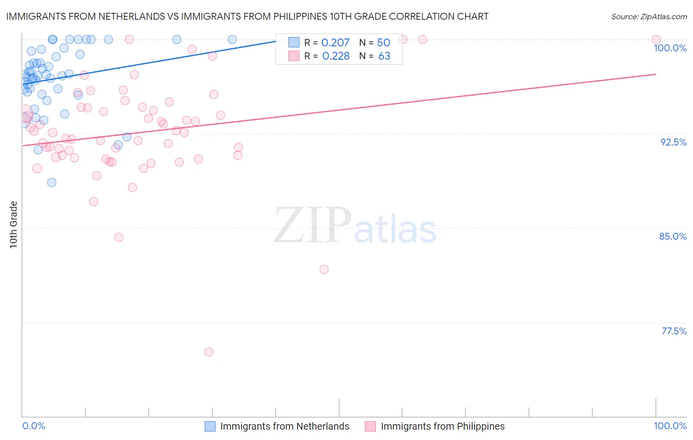 Immigrants from Netherlands vs Immigrants from Philippines 10th Grade