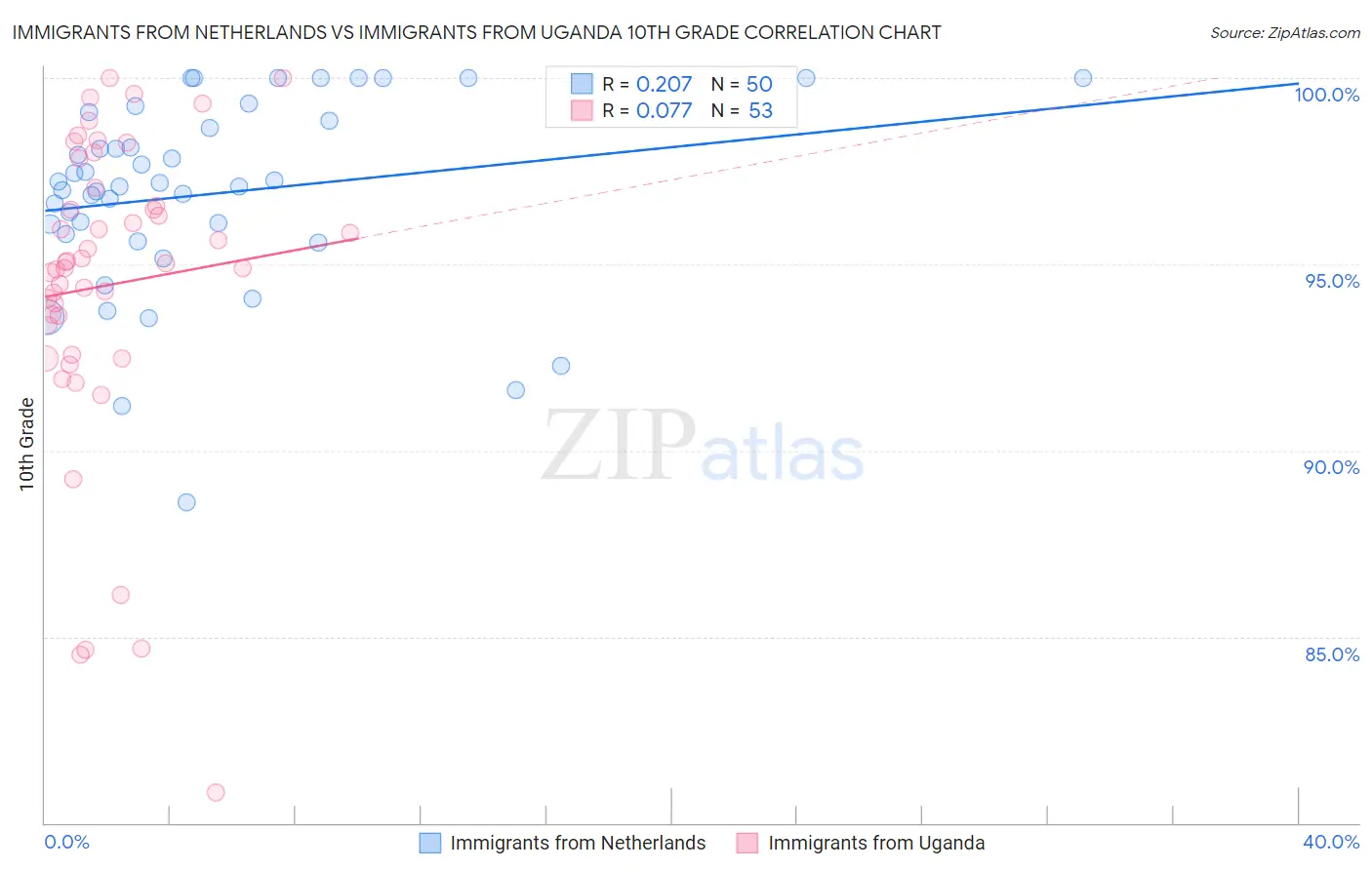 Immigrants from Netherlands vs Immigrants from Uganda 10th Grade