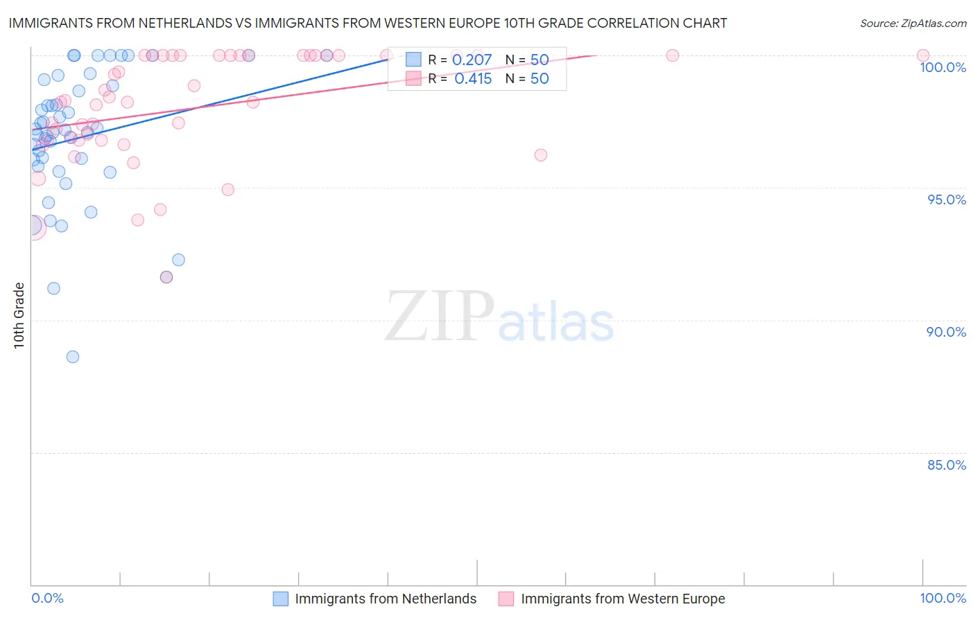 Immigrants from Netherlands vs Immigrants from Western Europe 10th Grade