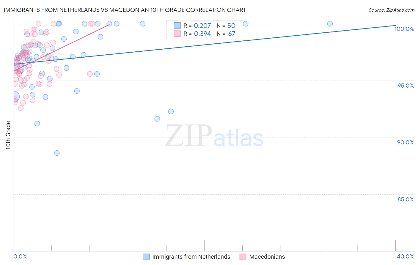 Immigrants from Netherlands vs Macedonian 10th Grade