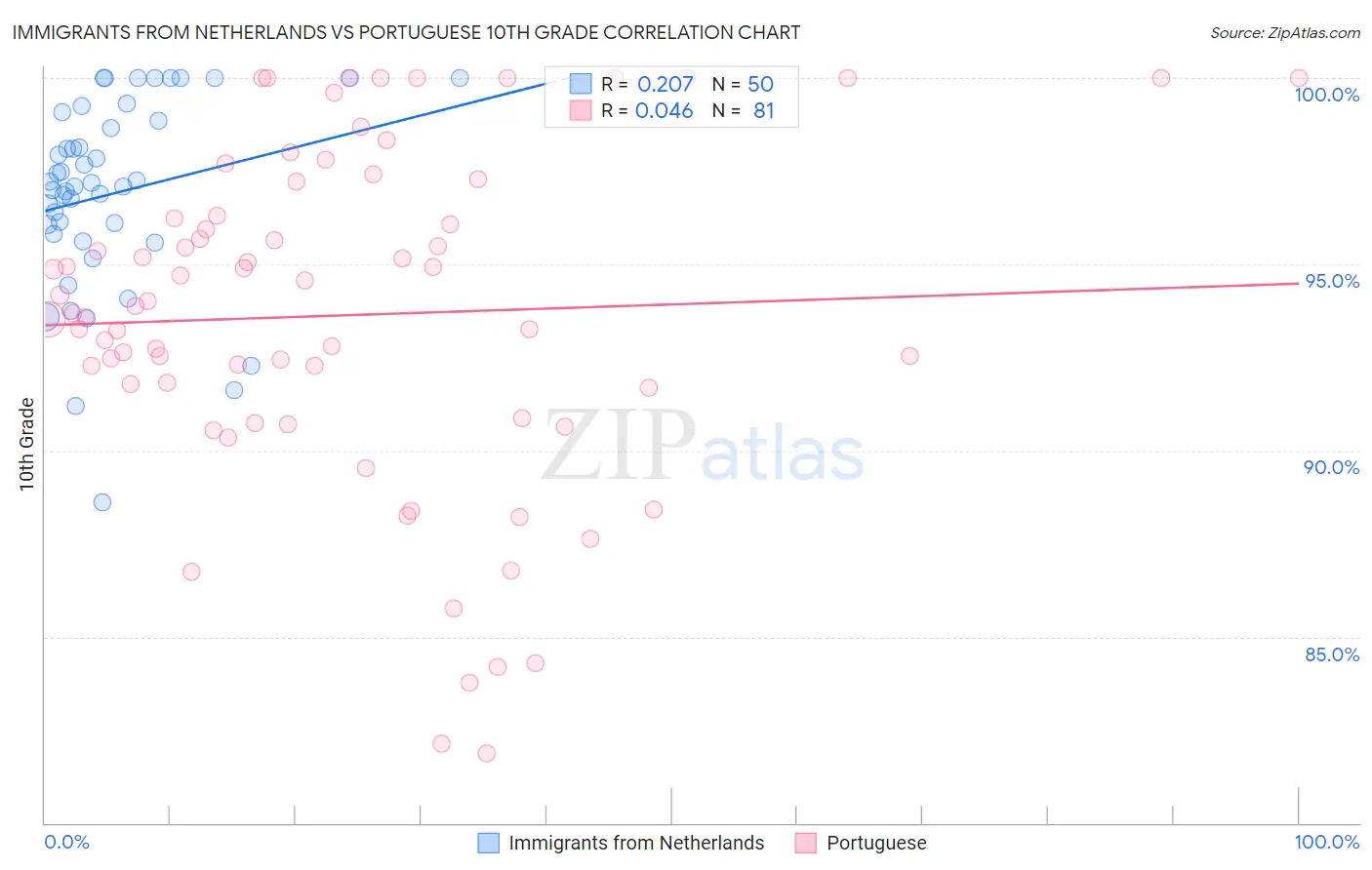 Immigrants from Netherlands vs Portuguese 10th Grade