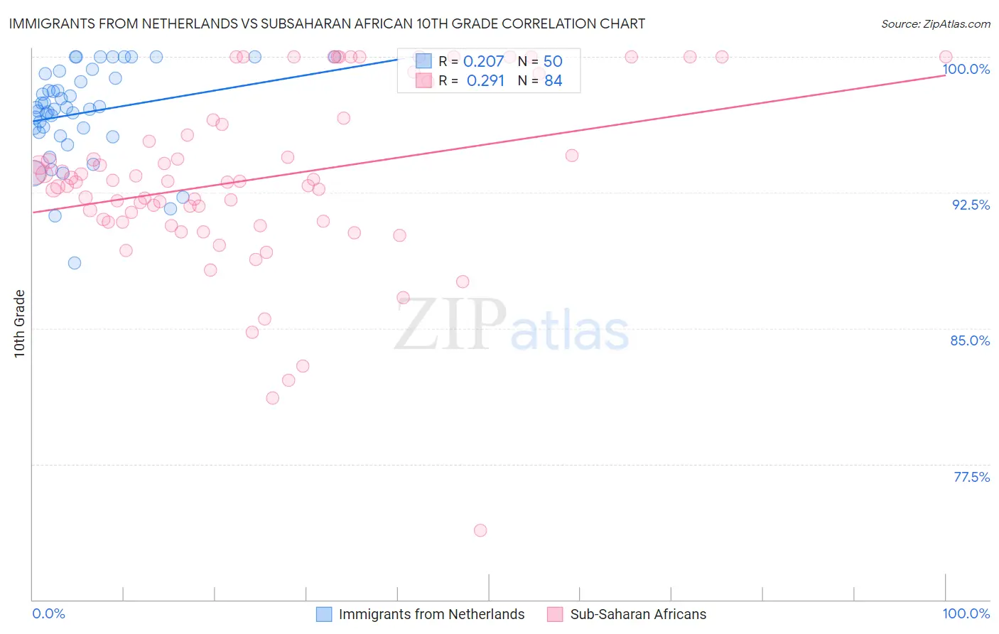 Immigrants from Netherlands vs Subsaharan African 10th Grade