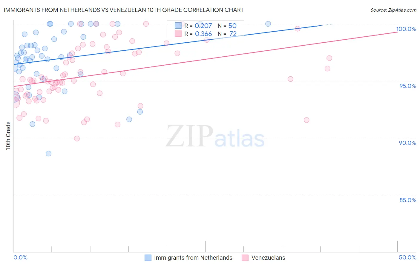 Immigrants from Netherlands vs Venezuelan 10th Grade